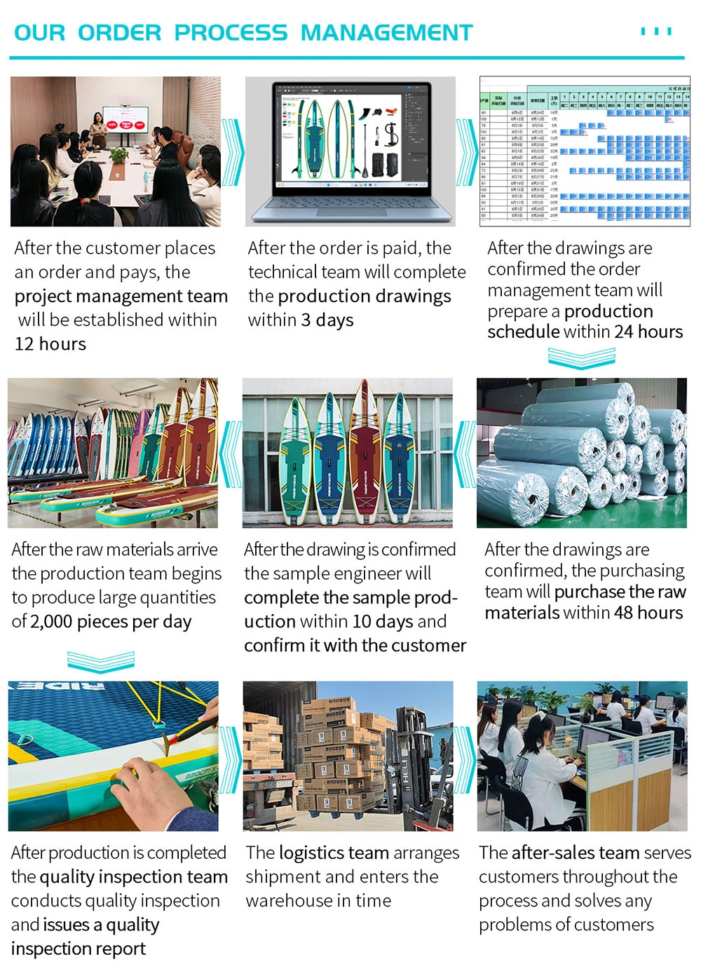 Order management process for paddle board factory Order management process for paddle board factory